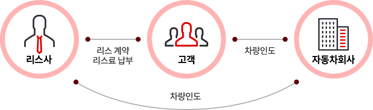 자동차리스 진행과정